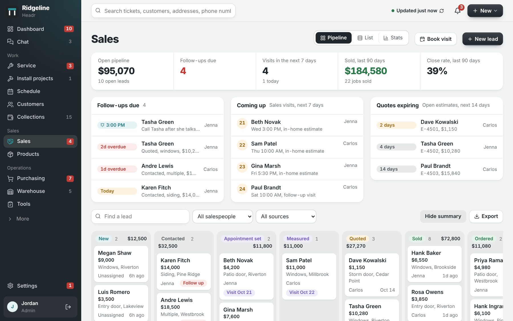The sales pipeline: open pipeline value, follow-ups due, sales visits coming up, quotes expiring, and leads in columns from New to Ordered.